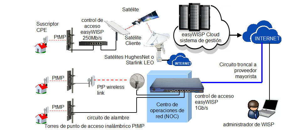 5. Satellite backhaul at a PtMP tower